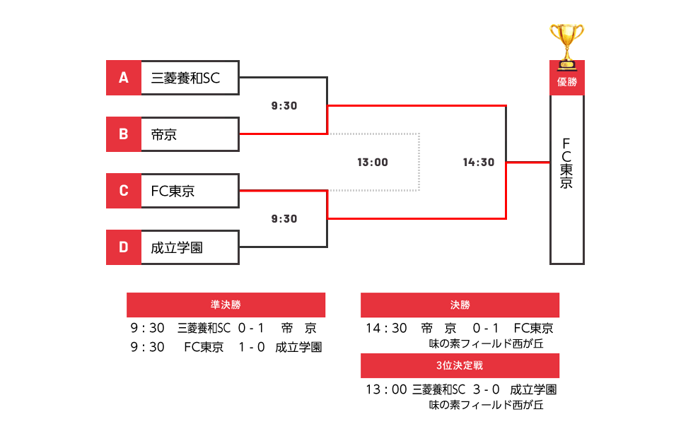 順位戦結果掲載 第30回国際親善ユースサッカー イギョラカップ21 東京 開催 Fc東京が5年ぶり3回目の優勝 ジュニアサッカーnews