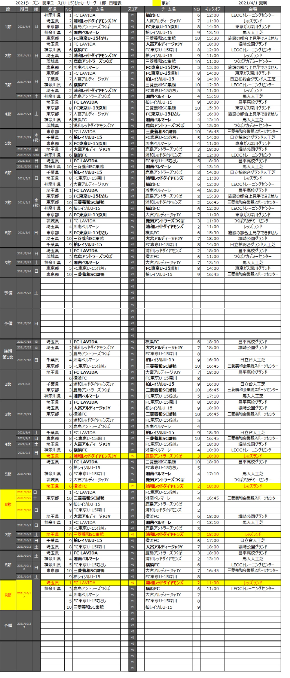 21年度 関東ユース U 15 サッカーリーグ 4 11第2節全結果更新 第3節は4 17 18開催 結果入力ありがとうございます ジュニアサッカーnews 21年度 関東ユース U 15 サッカーリーグ 4 11第2節全結果更新 第3節は4 17 18開催 結果入力ありがとうございます ジュニアサッカーnews