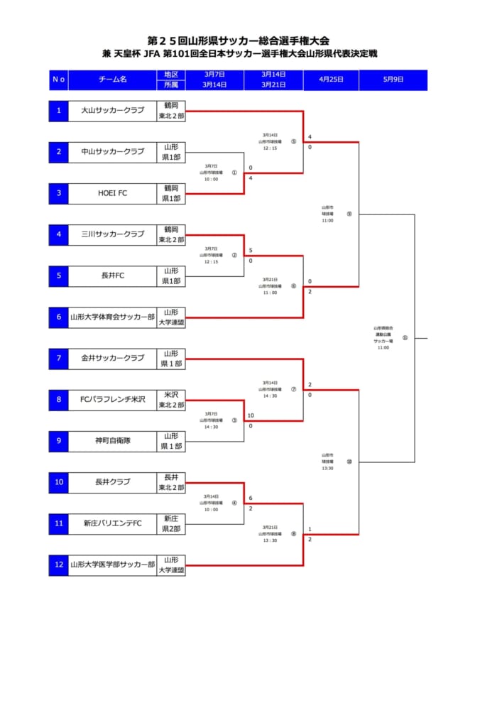 21年度第25回山形県サッカー総合選手権 兼 第101回天皇杯全日本サッカー選手権 山形県代表決定戦 次回4 25に開催延期 要項 組み合わせ掲載 ジュニアサッカーnews