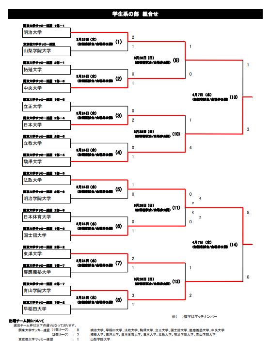 21年 第26回東京 都サッカートーナメント学生系の部 第101回天皇杯予選 学生の部代表は駒澤大学 法政大学 ジュニアサッカーnews