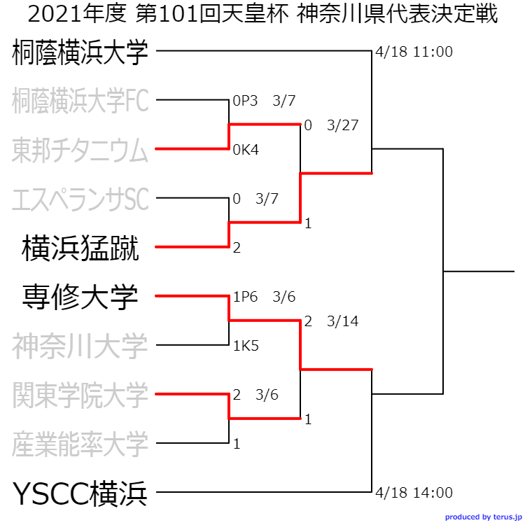 21年度 第26回神奈川県サッカー選手権 第101回天皇杯 神奈川県代表決定戦 シードチーム登場 4 18準決勝組合せ決定 ジュニアサッカー News 21年度 第26回神奈川県サッカー選手権 第101回天皇杯 神奈川県代表決定戦 シードチーム登場 4 18準決勝組合せ決定 ジュニアサッカー News
