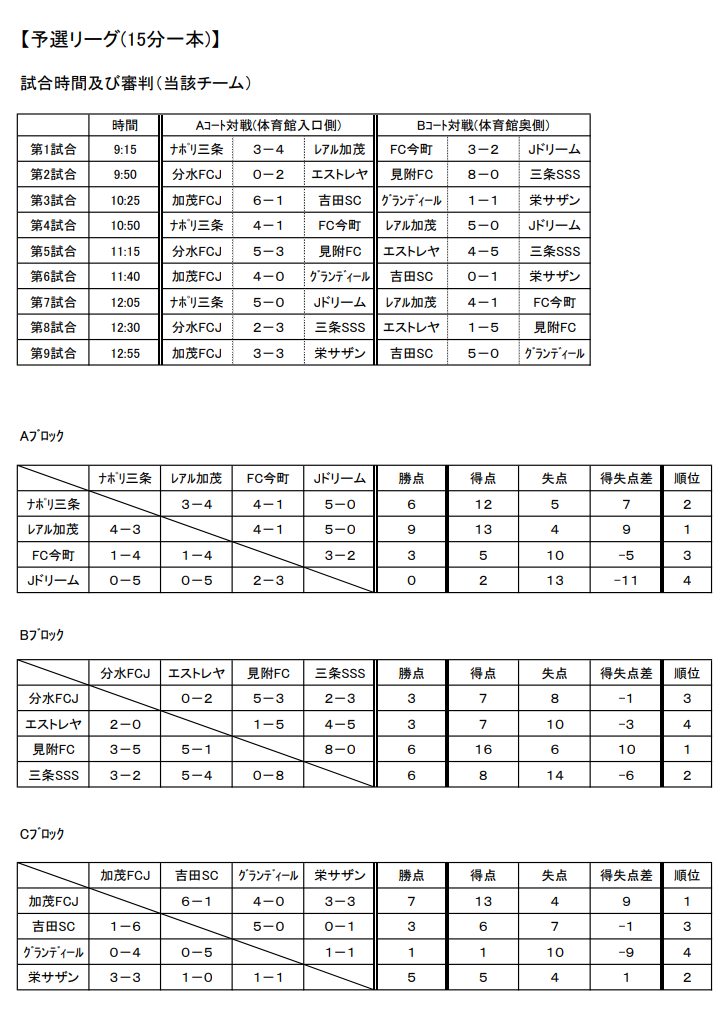 優勝チーム写真 優秀選手掲載 年度県央地区4種卒団大会 新潟 優勝はレアル加茂fc ジュニアサッカーnews