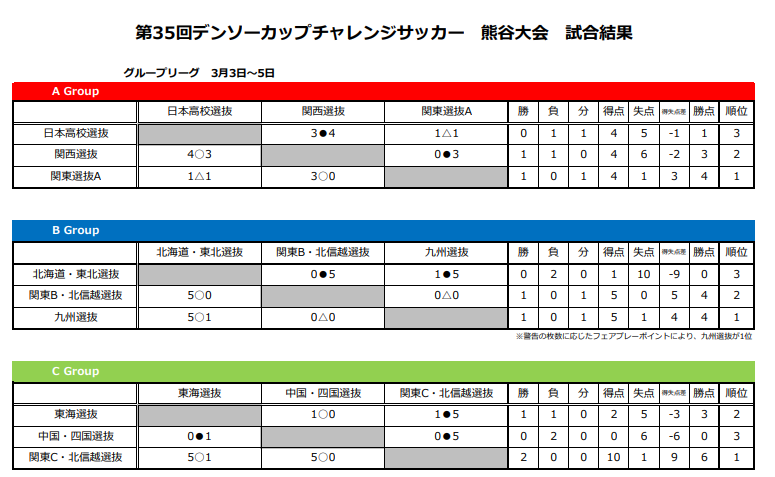 Mvp ベストイレブン掲載 年度 第35回デンソーカップチャレンジサッカー 熊谷大会 関東対決を制して関東選抜aが優勝 ジュニアサッカーnews Mvp ベストイレブン掲載 年度 第35回デンソーカップチャレンジサッカー 熊谷大会 関東対決を制して関東選抜aが優勝 ジュニアサッカーnews