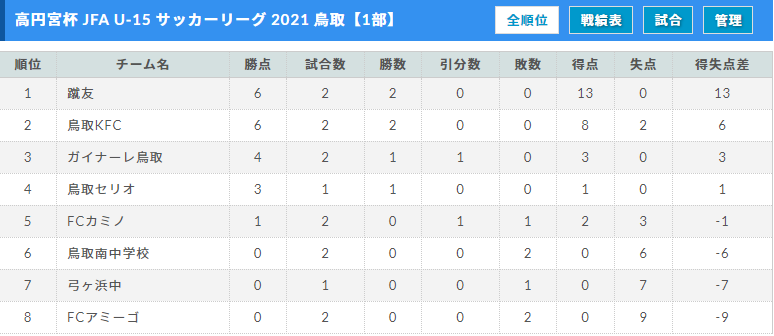 高円宮杯 Jfa U 15 サッカーリーグ 21 鳥取 結果更新 第3節は4 4 ジュニアサッカーnews