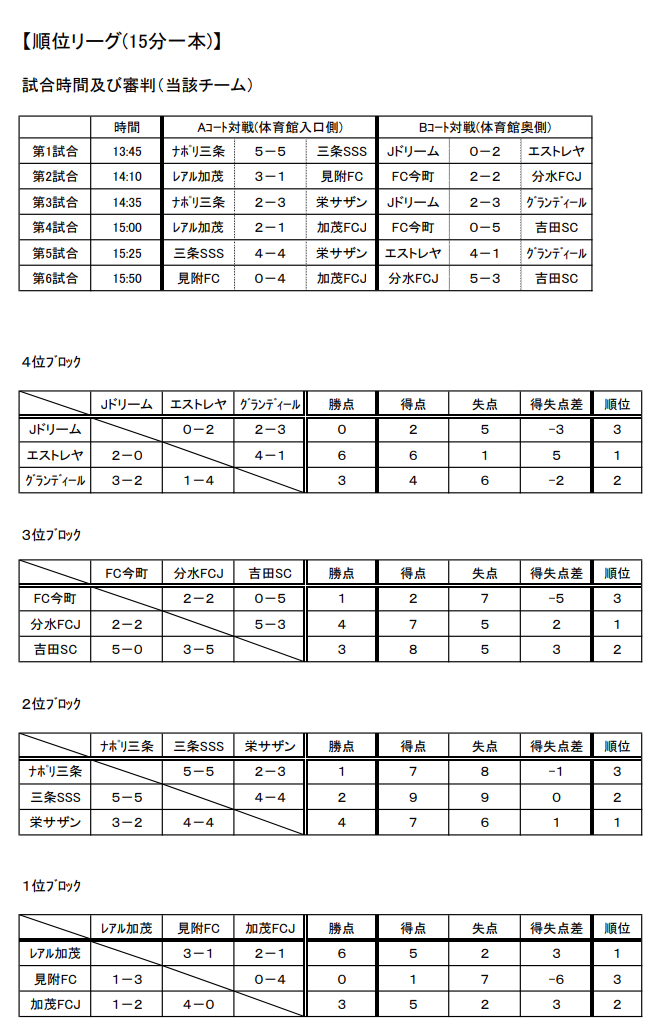 優勝チーム写真 優秀選手掲載 年度県央地区4種卒団大会 新潟 優勝はレアル加茂fc ジュニアサッカーnews 優勝チーム写真 優秀選手掲載 年度県央地区4種卒団大会 新潟 優勝はレアル加茂fc ジュニアサッカーnews
