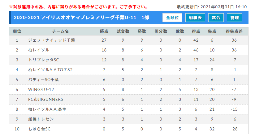 21 アイリスオオヤマプレミアリーグ千葉u 11 1部2部3部 1部優勝はジェフユナイテッド市原 千葉u 12 ジュニアサッカーnews