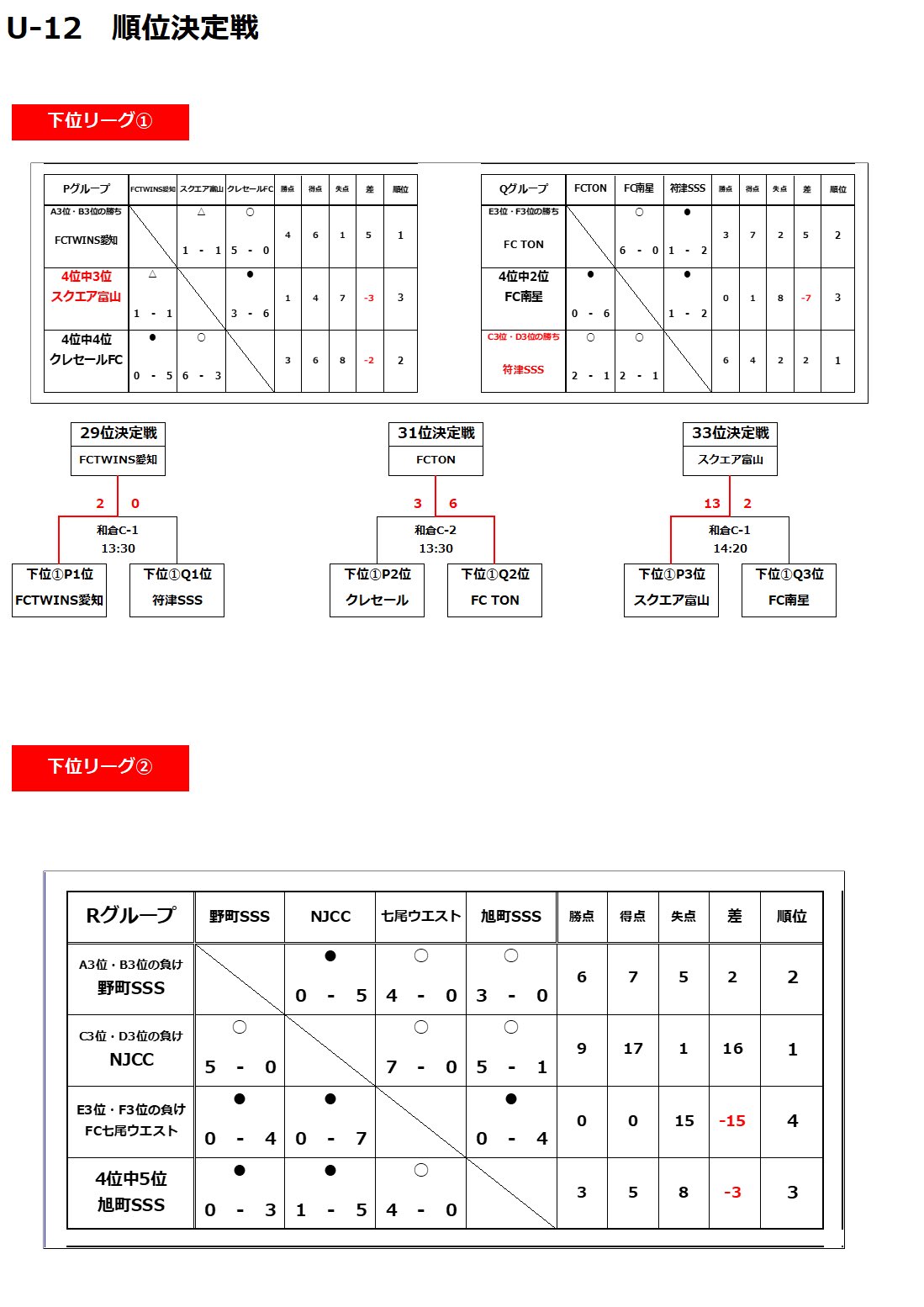 年度 第1回明治安田生命プレミアカップ 新u 12 石川県 優勝は刈谷南fc ジュニアサッカーnews 年度 第1回明治安田生命プレミアカップ 新u 12 石川県 優勝は刈谷南fc ジュニアサッカーnews