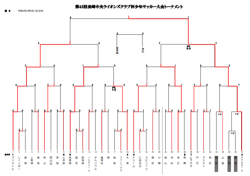 年度 第43回長崎中央ライオンズクラブ杯少年サッカー大会 優勝はエクセデール長崎fc ジュニアサッカーnews 年度 第43回長崎中央ライオンズクラブ杯少年サッカー大会 優勝はエクセデール長崎fc ジュニアサッカーnews