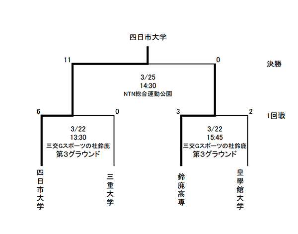 21年度 第15回 三重県学生サッカー選手権大会 天皇杯三重県予選 優勝は四日市大学 ジュニアサッカーnews