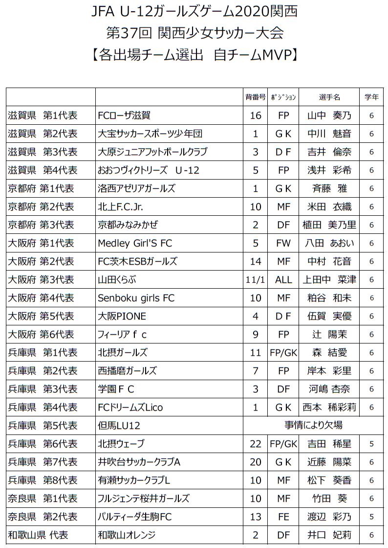 Tv特番放送決定 4 17 4 25 Jfa U 12ガールズゲーム 関西 第37回 関西少女サッカー大会 優勝は北摂ガールズ チームmvp 全結果掲載 ジュニアサッカーnews Tv特番放送決定 4 17 4 25 Jfa U 12ガールズゲーム 関西 第37回 関西少女サッカー大会 優勝は北摂ガールズ チームmvp 全結果掲載 ジュニアサッカーnews