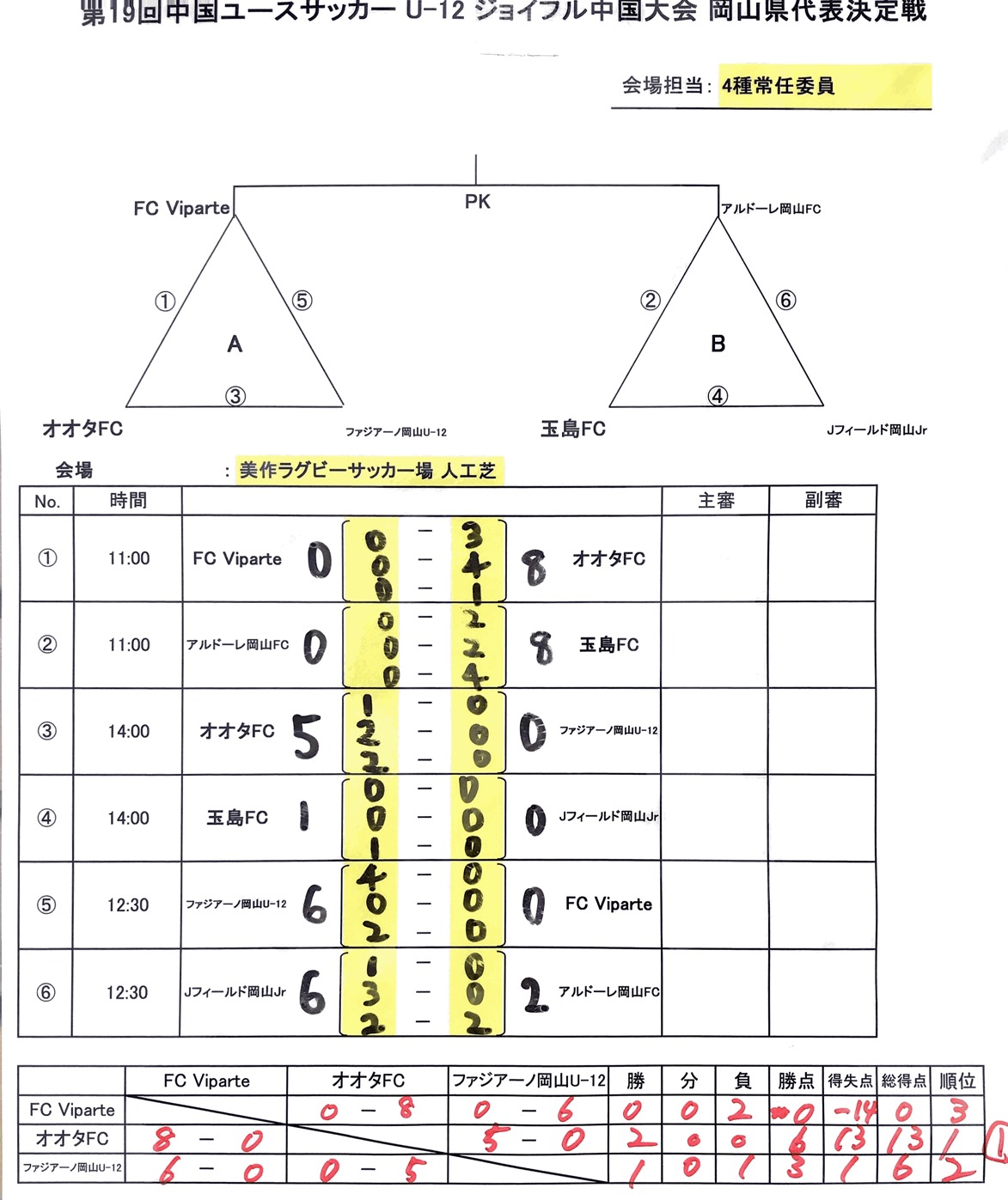 年度 中国ユースサッカーu 12ジョイフル大会 岡山県大会 代表はオオタと玉島 ジュニアサッカーnews 年度 中国ユースサッカーu 12ジョイフル大会 岡山県大会 代表はオオタと玉島 ジュニアサッカーnews