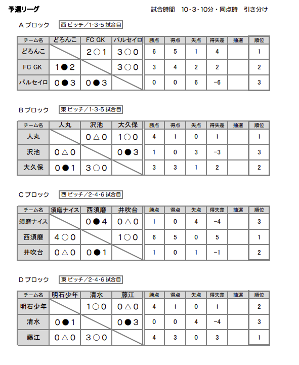第32回若草カップ 結果掲載 年度1 3月の兵庫県カップ戦まとめ 優勝 上位チーム紹介 随時更新 ジュニアサッカーnews