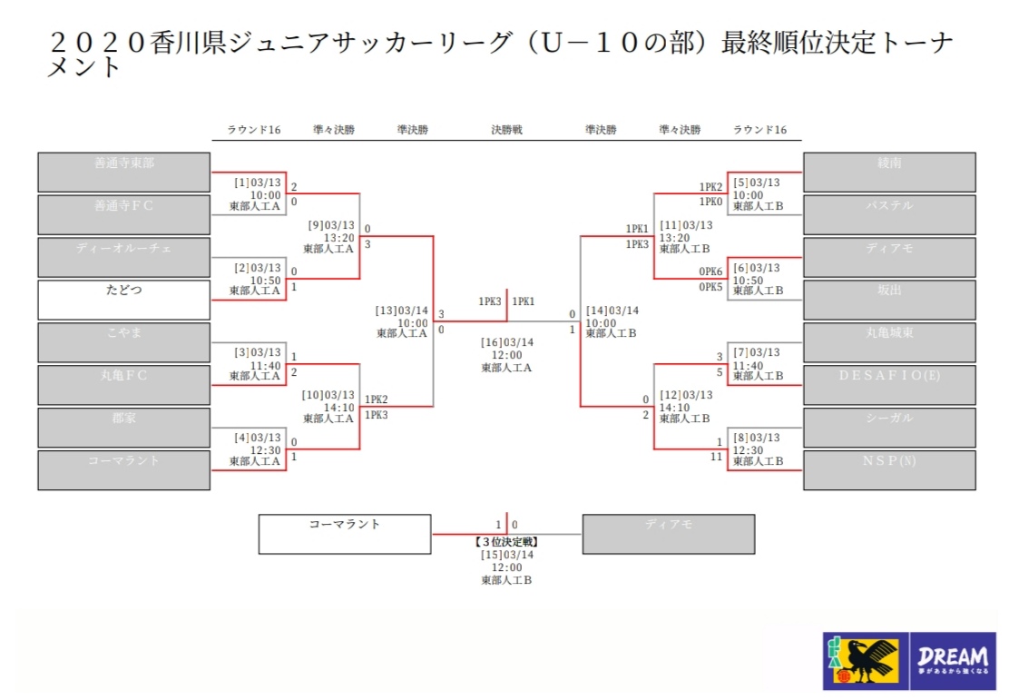 年度 香川県ジュニアサッカーリーグu 10 最終順位決定トーナメント 優勝はたどつ ジュニアサッカーnews 年度 香川県ジュニアサッカーリーグu 10 最終順位決定トーナメント 優勝はたどつ ジュニアサッカーnews