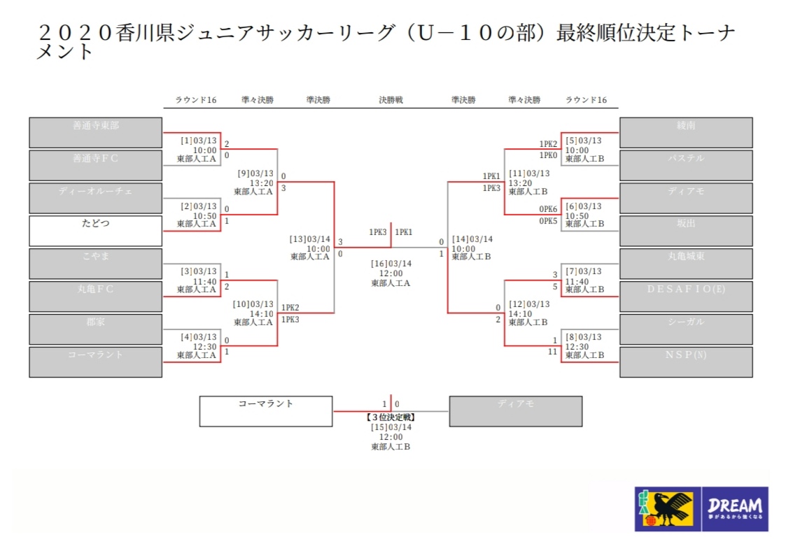 年度 香川県ジュニアサッカーリーグu 10 最終順位決定トーナメント 優勝はたどつ ジュニアサッカーnews