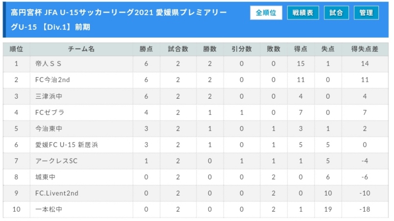 21年度 高円宮杯jfau 15サッカーリーグ 愛媛県プレミアリーグ 情報募集 ジュニアサッカーnews 21年度 高円宮杯jfau 15サッカーリーグ 愛媛県プレミアリーグ 情報募集 ジュニアサッカーnews