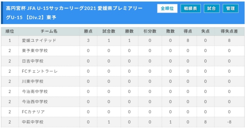 21年度 高円宮杯jfaｕ 15サッカーリーグ 愛媛県プレミアリーグ 情報募集 ジュニアサッカーnews