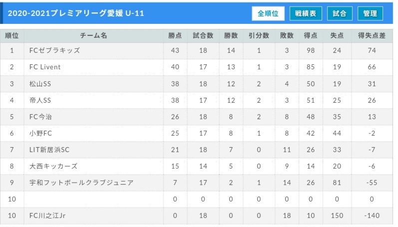 21 アイリスオーヤマプレミアリーグ愛媛u 11 3 28結果掲載 次戦情報募集 ジュニアサッカーnews