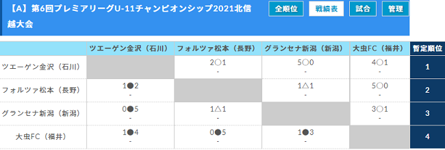 年度 アイリスオーヤマ第6回プレミアリーグu 11チャンピオンシップ21北信越大会 優勝は松本山雅fc ジュニアサッカーnews