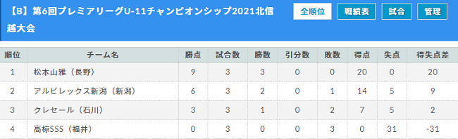 年度 アイリスオーヤマ第6回プレミアリーグu 11チャンピオンシップ21北信越大会 優勝は松本山雅fc ジュニアサッカーnews 年度 アイリスオーヤマ第6回プレミアリーグu 11チャンピオンシップ21北信越大会 優勝は松本山雅fc ジュニアサッカーnews