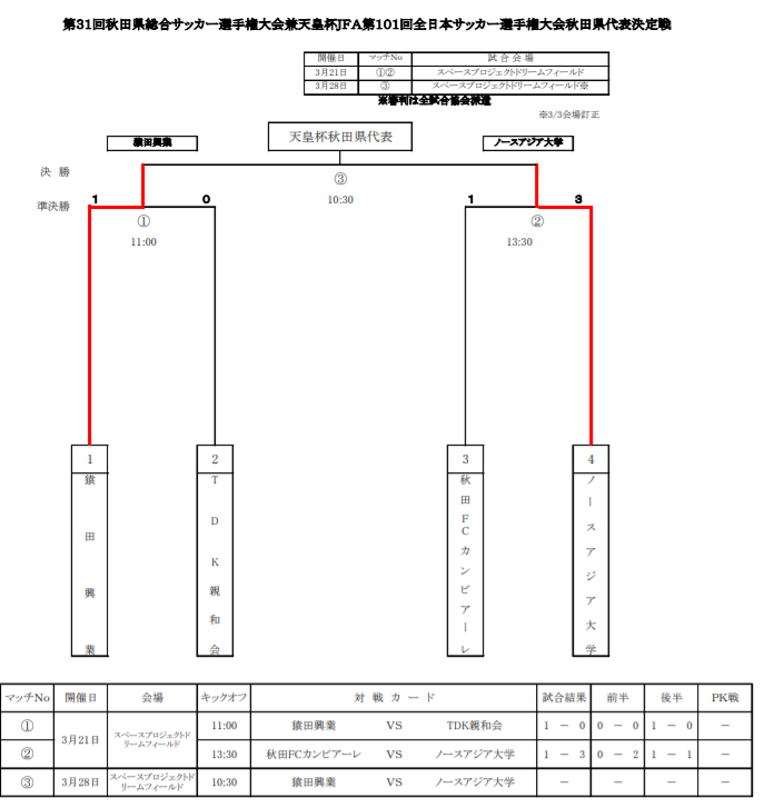 21年度天皇杯jfa第101回全日本サッカー選手権 秋田県代表決定戦 優勝は猿田興業 2連覇達成 ジュニアサッカーnews