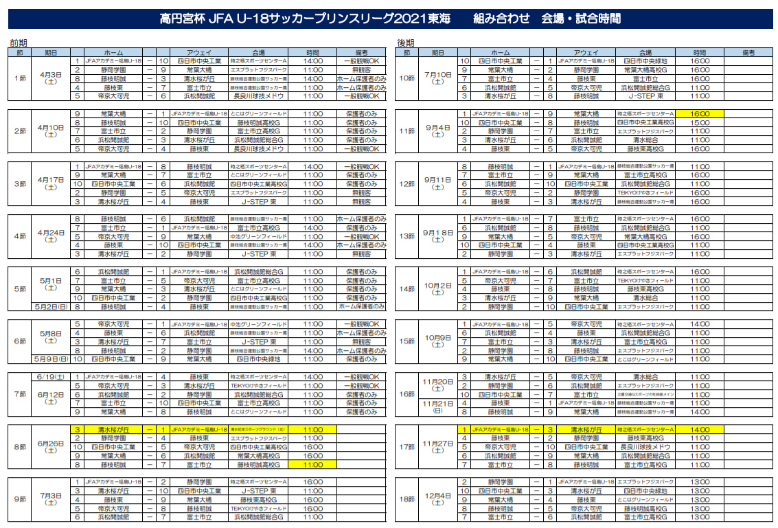 21年度 高円宮杯u 18プリンスリーグ東海 7 25結果掲載 次回9 4予定 ジュニアサッカーnews