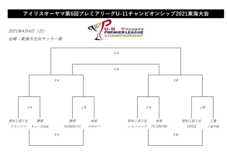 21年度 アイリスオーヤマ プレミアリーグu 11チャンピオンシップ東海大会 愛知開催 優勝はmfc Voice ジュニアサッカーnews