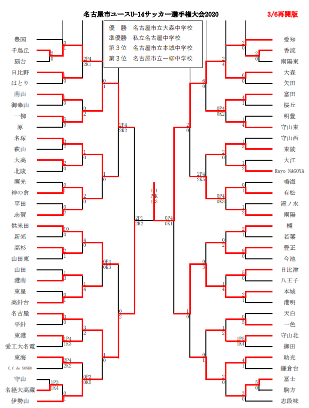 年度 名古屋市ユースu 14サッカー選手権 愛知 優勝は大森中 準優勝に名古屋中 2チームが県大会出場決定 ジュニアサッカーnews