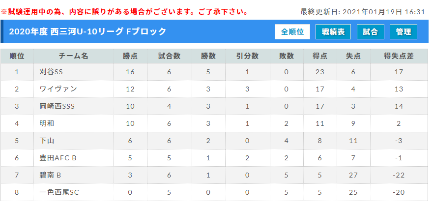 年度 西三河u 10サッカーリーグ 愛知 3 21発表分までの結果掲載 ジュニアサッカーnews