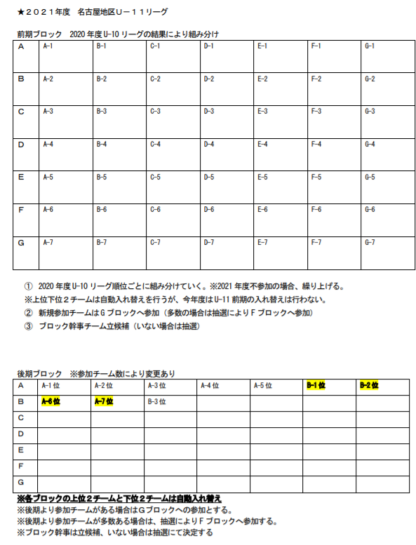 21年度 名古屋u 11リーグ 愛知 入力ありがとうございます 次回日程募集 ジュニアサッカーnews