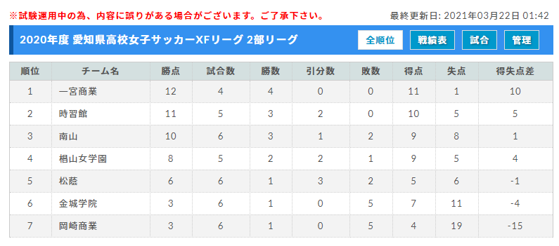 年度 愛知県高校女子サッカーxfリーグ 1部優勝は聖カピタニオ ジュニアサッカーnews