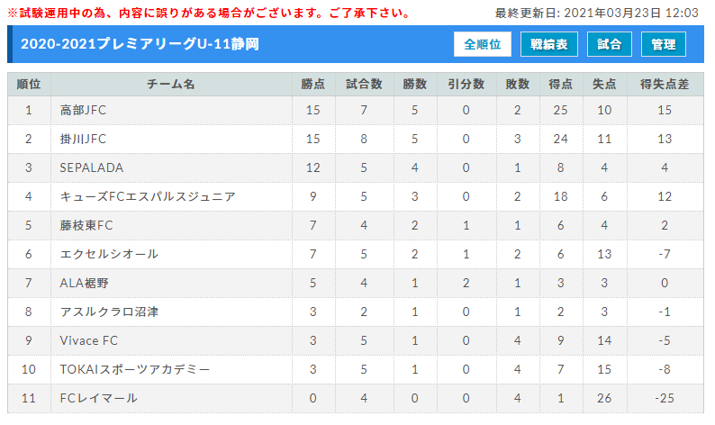 21 アイリスオオヤマ プレミアリーグu 11静岡 3 22 23結果更新 次回開催日程情報をお待ちしています ジュニアサッカーnews 21 アイリスオオヤマ プレミアリーグu 11静岡 3 22 23結果更新 次回開催日程情報をお待ちしています ジュニアサッカーnews