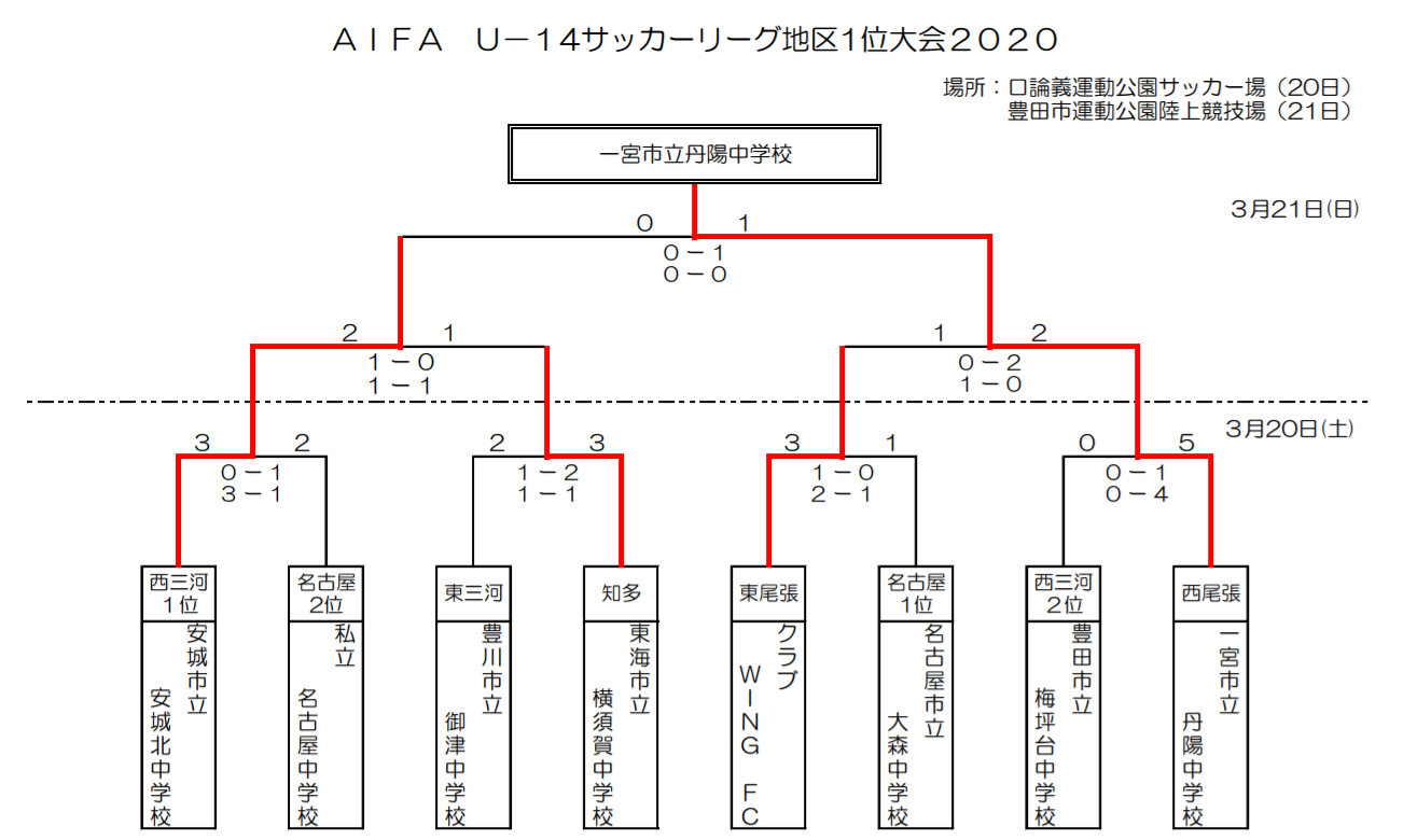 年度 Aifa U 14サッカーリーグ 地区1位大会 愛知県大会 優勝は一宮市立丹陽中学校 ジュニアサッカーnews