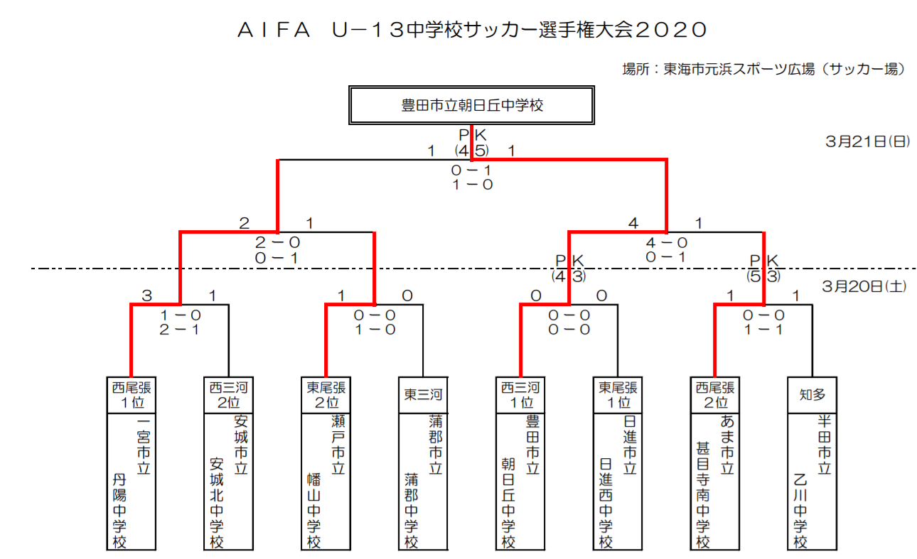 年度 愛知県中学校u 13サッカー選手権 愛知県大会 優勝は豊田市立朝日丘中学校 ジュニアサッカーnews