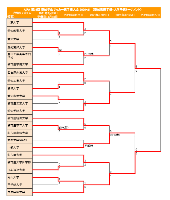 優勝チーム写真掲載 21 第38回愛知学生サッカー選手権 天皇杯 大学予選 優勝は中京大学 ジュニアサッカーnews 優勝チーム写真掲載 21 第38回愛知学生サッカー選手権 天皇杯 大学予選 優勝は中京大学 ジュニアサッカーnews