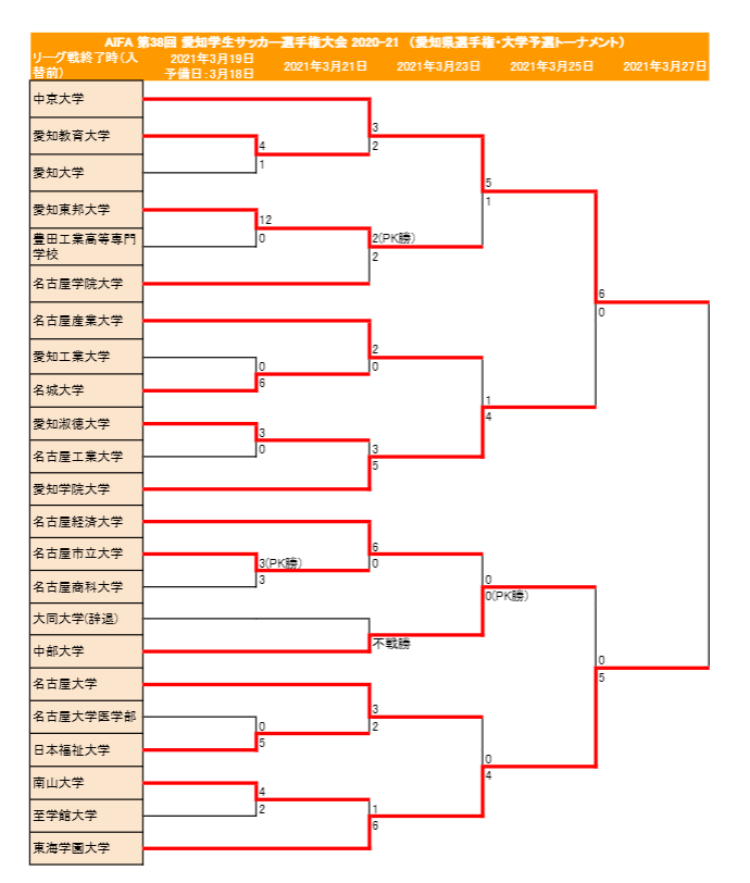 優勝チーム写真掲載 21 第38回愛知学生サッカー選手権 天皇杯 大学予選 優勝は中京大学 ジュニアサッカーnews