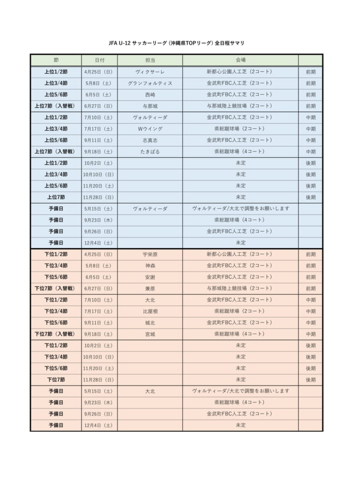 21jfa U 12サッカーリーグ 沖縄県topリーグ 優勝はfc西崎 上位リーグ 宇栄原fc 下位リーグ 最終結果掲載 ジュニアサッカー News