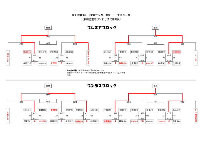 Ofa沖縄県u 10少年サッカー大会 新報児童オリンピック代替大会 優勝はヴィクサーレ Crecer 琉球 比屋根 ジュニアサッカーnews