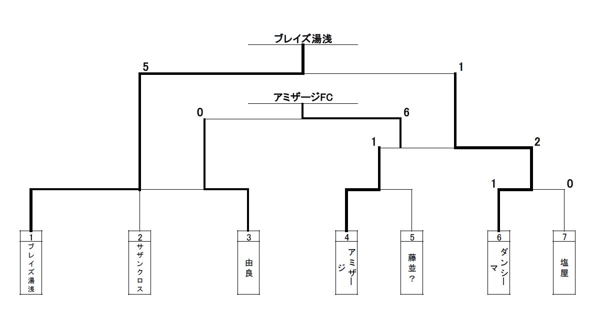 年度 第24回日高新報杯少年サッカー大会 Aクラス Bクラスともに優勝はブレイズ湯浅 ジュニアサッカーnews 年度 第24回日高新報杯少年サッカー大会 Aクラス Bクラスともに優勝はブレイズ湯浅 ジュニアサッカーnews