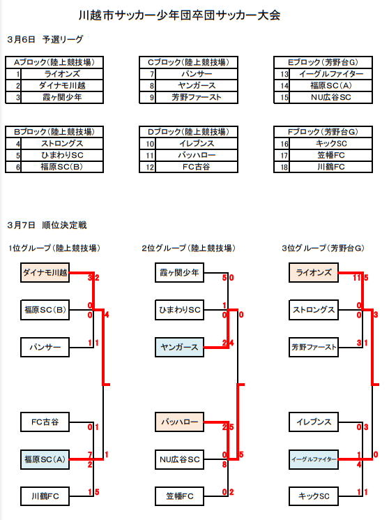 年度 第11回川越市長杯争奪卒団サッカー大会 埼玉 優勝はダイナモ川越fc ジュニアサッカーnews 年度 第11回川越市長杯争奪卒団サッカー大会 埼玉 優勝はダイナモ川越fc ジュニアサッカーnews
