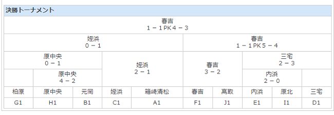 年度 第18回福岡市長杯中学生サッカー大会 U 14 優勝は春吉中 ジュニアサッカーnews