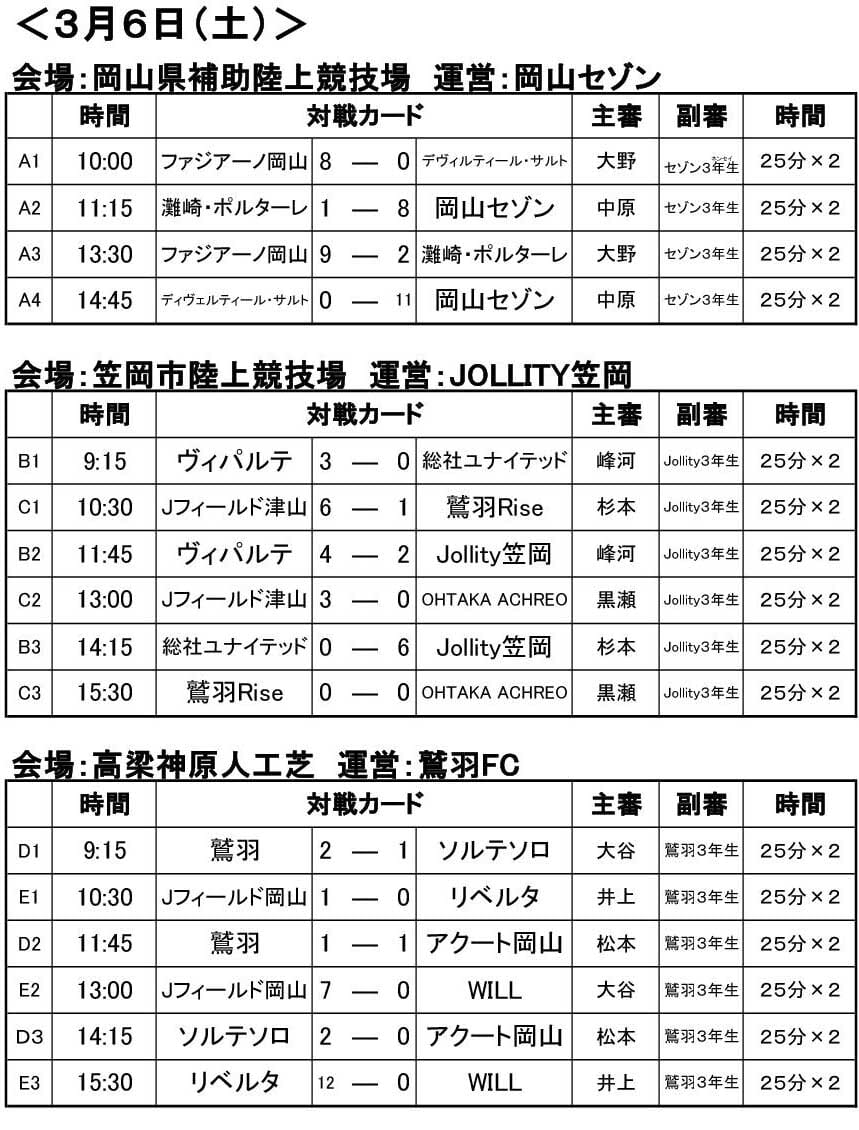 年度 岡山県クラブユースu 13大会 チャレンジカップ代替大会 優勝はファジアーノ岡山 ジュニアサッカーnews 年度 岡山県クラブユースu 13大会 チャレンジカップ代替大会 優勝はファジアーノ岡山 ジュニアサッカーnews