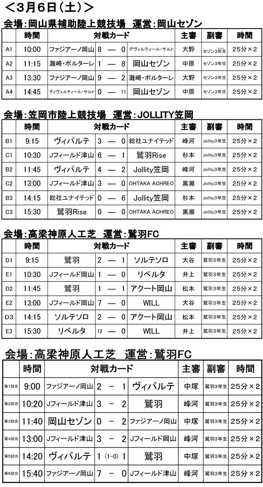 年度 岡山県クラブユースu 13大会 チャレンジカップ代替大会 優勝はファジアーノ岡山 ジュニアサッカーnews