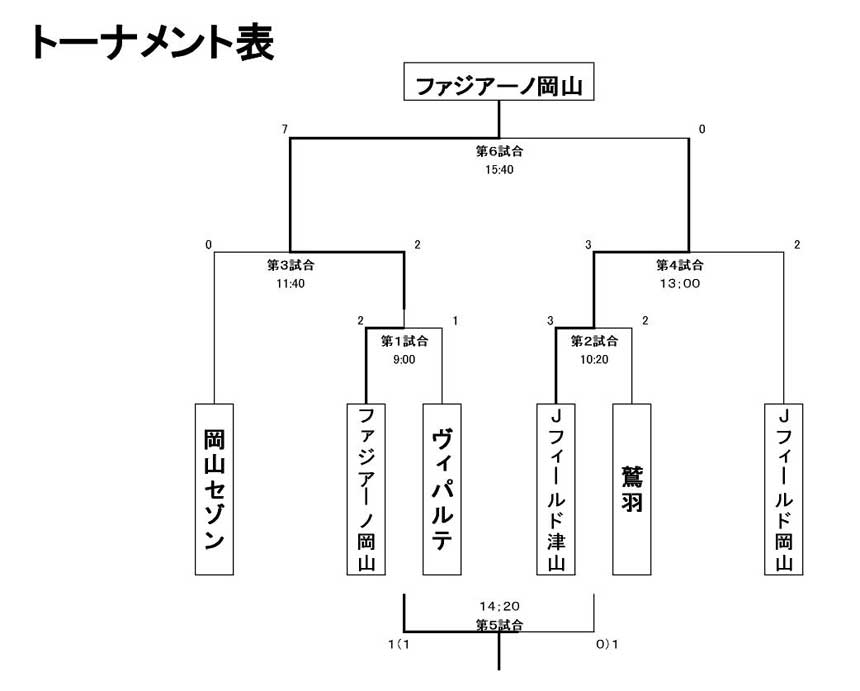 年度 岡山県クラブユースu 13大会 チャレンジカップ代替大会 優勝はファジアーノ岡山 ジュニアサッカーnews