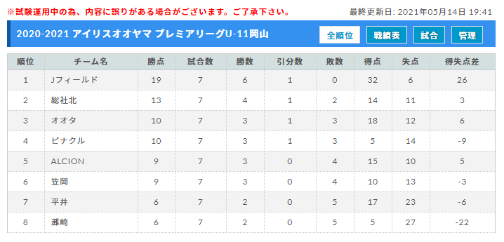 21 アイリスオーヤマ プレミアリーグu 11岡山 優勝はj Field岡山 ジュニアサッカーnews