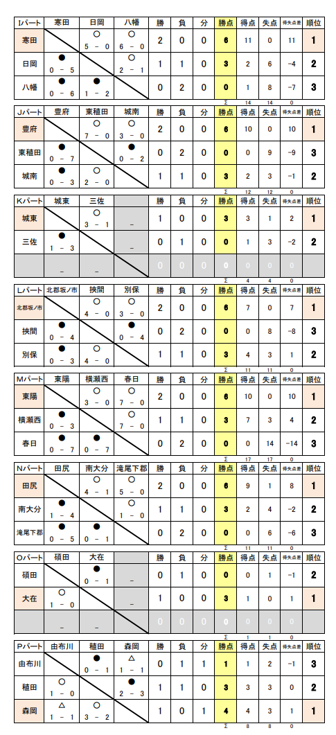 21年大分市u 11サッカー新人大会 大分 優勝は明治北ssc ジュニアサッカーnews 21年大分市u 11サッカー新人大会 大分 優勝は明治北ssc ジュニアサッカーnews