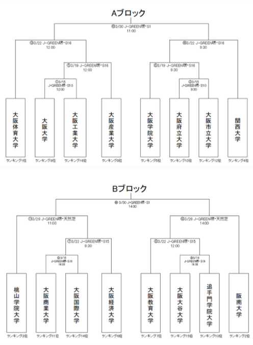 21年度 第26回大阪サッカー選手権大会 天皇杯大学予選 大学代表は大体大 阪南大 代表決定戦試合映像が公開されました ジュニアサッカーnews 21年度 第26回大阪サッカー選手権大会 天皇杯大学予選 大学代表は大体大 阪南大 代表決定戦試合映像が公開されました ジュニアサッカーnews
