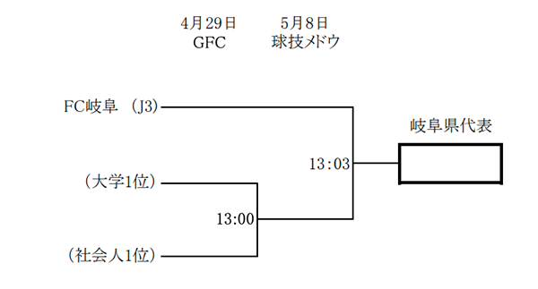 21年度 第26回岐阜県サッカー選手権大会 兼 天皇杯 Jfa 第101回全日本サッカー選手権大会 岐阜県代表決定戦 優勝はfc岐阜 ジュニアサッカーnews