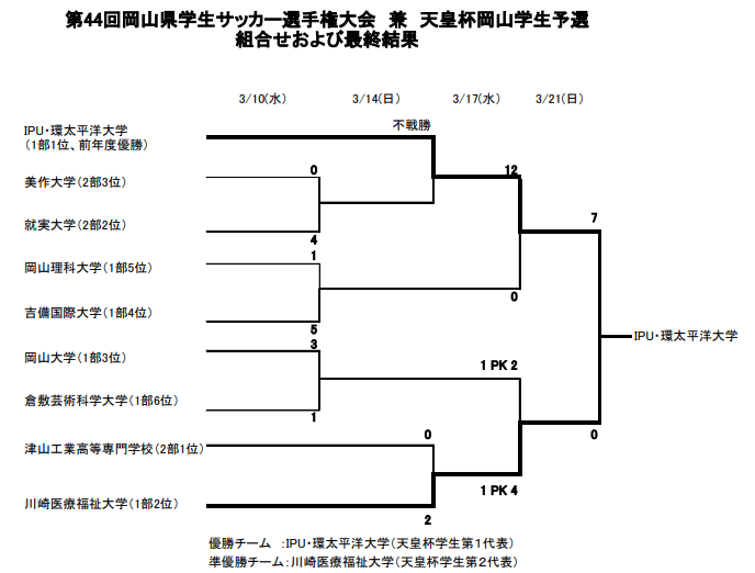 年度岡山県学生サッカー選手権大会 天皇杯岡山学生予選 優勝はipu 環太平洋大学 ジュニアサッカーnews