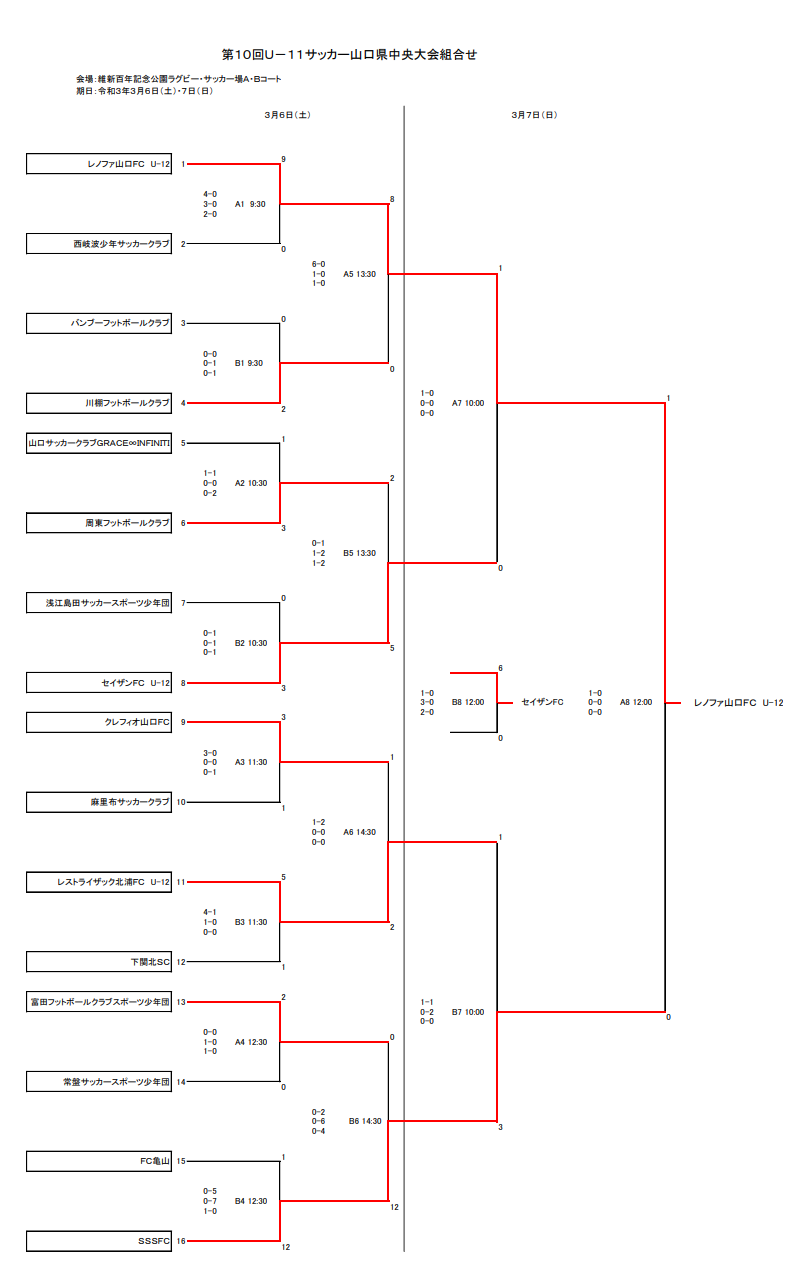 年度 Ja共済カップ 第10回山口県少年サッカーu 11中央大会 優勝はレノファ山口fc ジュニアサッカーnews 年度 Ja共済カップ 第10回山口県少年サッカーu 11中央大会 優勝はレノファ山口fc ジュニアサッカーnews