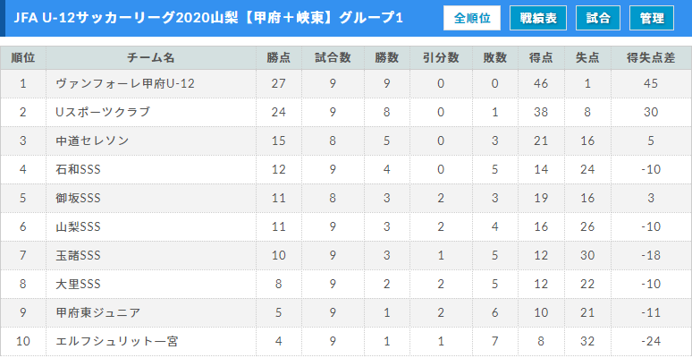 年度 Jfa U 12サッカーリーグ山梨 日程終了 ジュニアサッカーnews